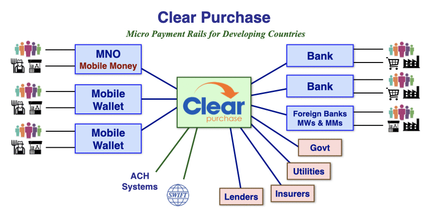 Clear Purchase Network Hub