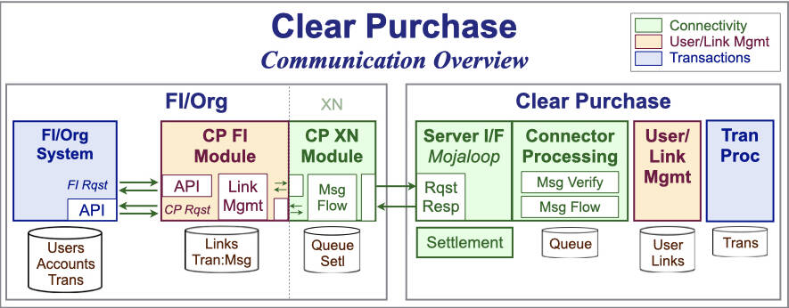 Clear Purchase Connectivity
