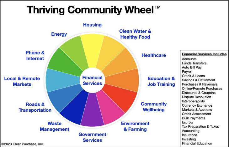 Thriving Community Wheel