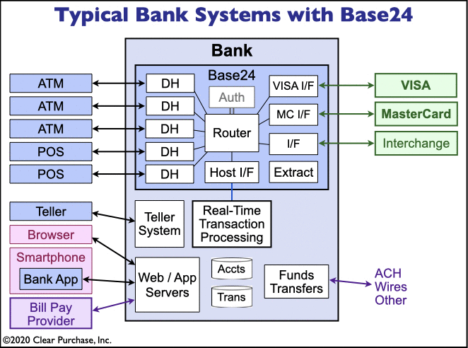Bank Base24 Systems