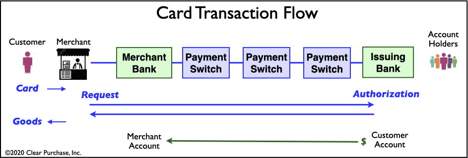 Card Transaction Chain