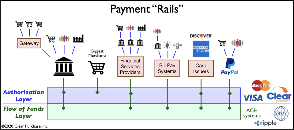Payment Rails Settlement Payment Switch